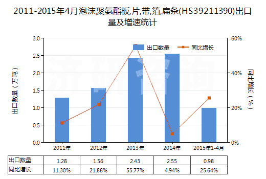 2011-2015年4月泡沫聚氨酯板,片,帶,箔,扁條(HS39211390)出口量及增速統(tǒng)計(jì) 2011-2015年4月泡沫聚氨酯板,片,帶,箔,扁條(HS39211390)出口量及增速統(tǒng)計(jì)